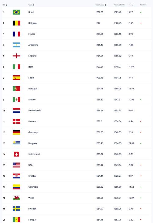国际足联排名表完整